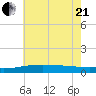 Cat Island tide chart for Sunday, June 21, 2026