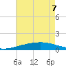 Cat Island tide chart for Sunday, June 7, 2026