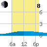 Cat Island tide chart for Monday, June 8, 2026
