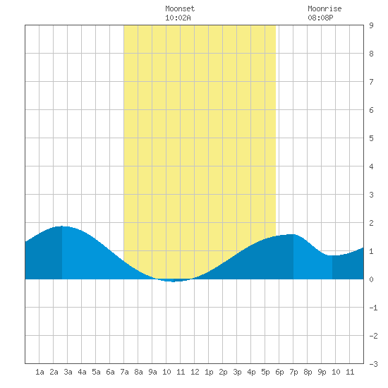 Cat Point tide chart for Friday, November 11, 2022