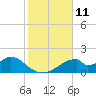 Cat Point tide chart for Friday, November 11, 2022