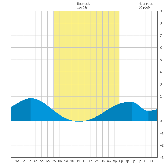 Cat Point tide chart for Saturday, November 12, 2022