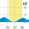 Cat Point tide chart for Saturday, November 12, 2022
