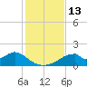 Cat Point tide chart for Sunday, November 13, 2022