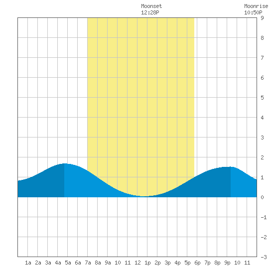 Cat Point tide chart for Monday, November 14, 2022