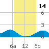 Cat Point tide chart for Monday, November 14, 2022