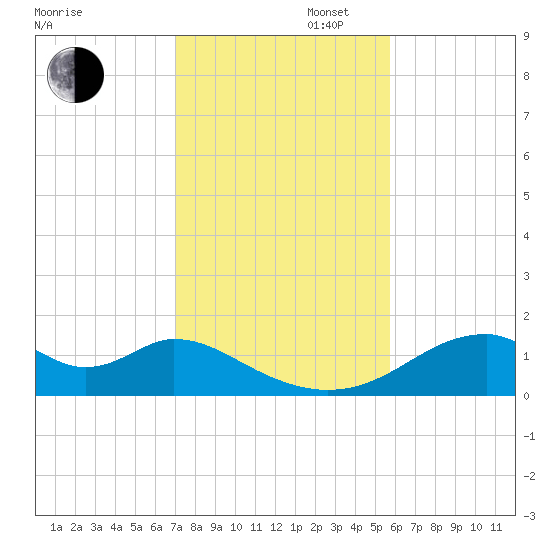 Cat Point tide chart for Wednesday, November 16, 2022
