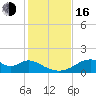 Cat Point tide chart for Wednesday, November 16, 2022
