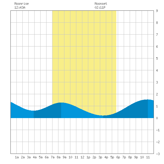 Cat Point tide chart for Thursday, November 17, 2022
