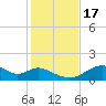 Cat Point tide chart for Thursday, November 17, 2022