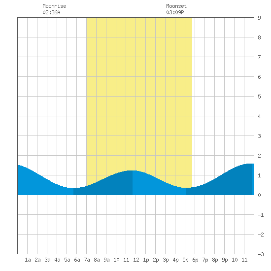 Cat Point tide chart for Saturday, November 19, 2022