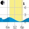 Cat Point tide chart for Tuesday, November 1, 2022