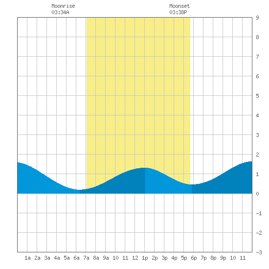 Cat Point tide chart for Sunday, November 20, 2022