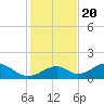 Cat Point tide chart for Sunday, November 20, 2022