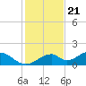Cat Point tide chart for Monday, November 21, 2022