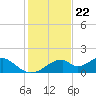 Cat Point tide chart for Tuesday, November 22, 2022