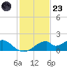 Cat Point tide chart for Wednesday, November 23, 2022