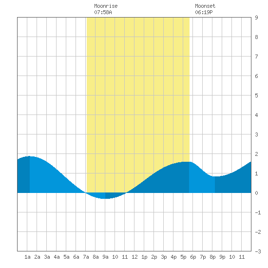 Cat Point tide chart for Thursday, November 24, 2022