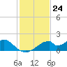 Cat Point tide chart for Thursday, November 24, 2022