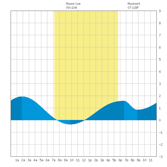 Cat Point tide chart for Friday, November 25, 2022