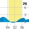 Cat Point tide chart for Saturday, November 26, 2022