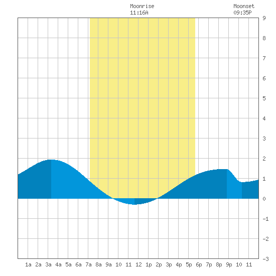 Cat Point tide chart for Sunday, November 27, 2022