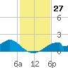 Cat Point tide chart for Sunday, November 27, 2022