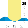 Cat Point tide chart for Monday, November 28, 2022