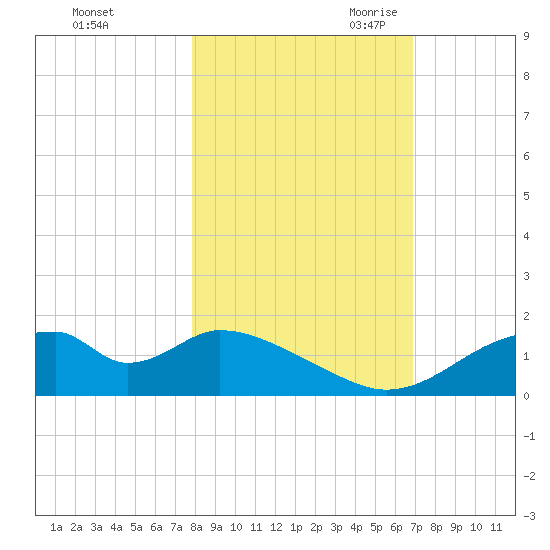 Cat Point tide chart for Wednesday, November 2, 2022