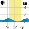 Cat Point tide chart for Wednesday, November 30, 2022