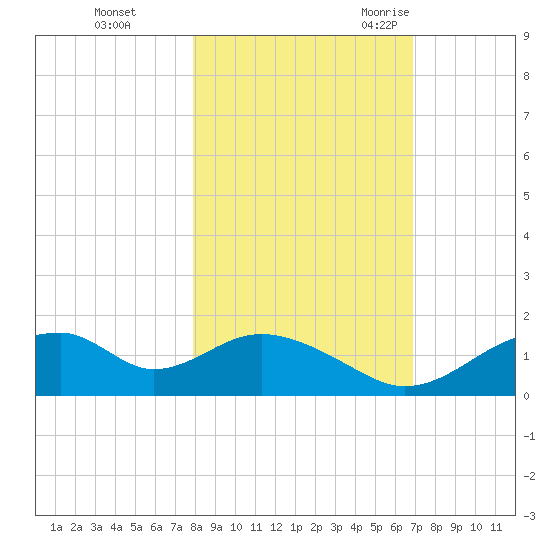 Cat Point tide chart for Thursday, November 3, 2022