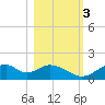 Cat Point tide chart for Thursday, November 3, 2022