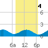 Cat Point tide chart for Friday, November 4, 2022