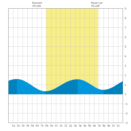 Cat Point tide chart for Saturday, November 5, 2022