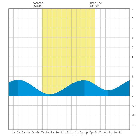 Cat Point tide chart for Sunday, November 6, 2022