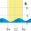 Cat Point tide chart for Sunday, November 6, 2022