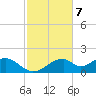 Cat Point tide chart for Monday, November 7, 2022