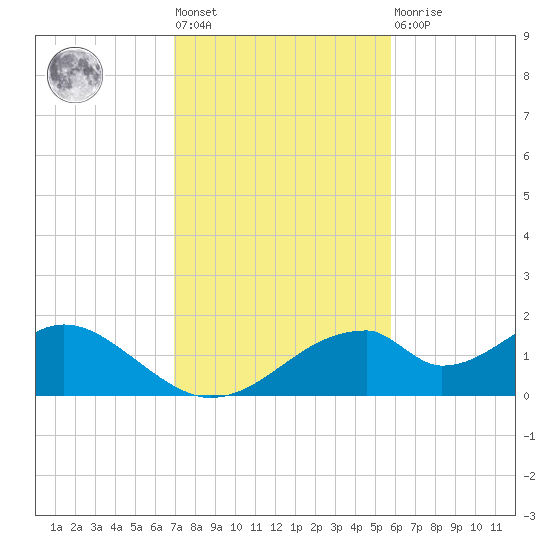 Cat Point tide chart for Tuesday, November 8, 2022
