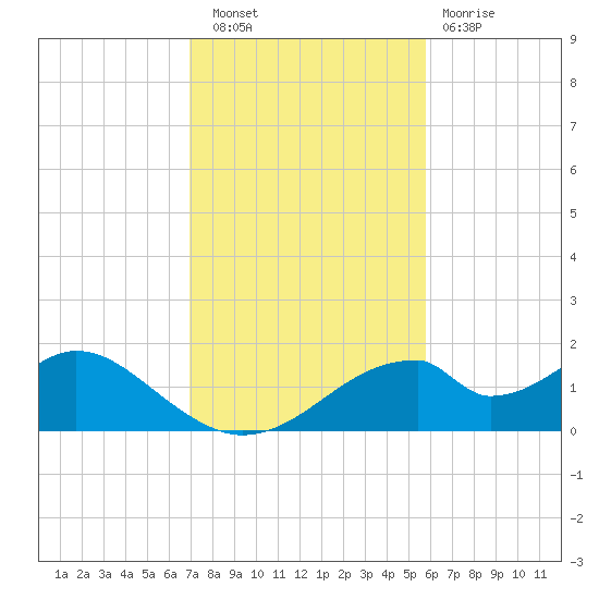 Cat Point tide chart for Wednesday, November 9, 2022