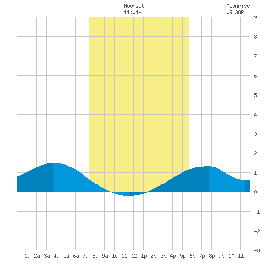 Cat Point tide chart for Monday, December 12, 2022