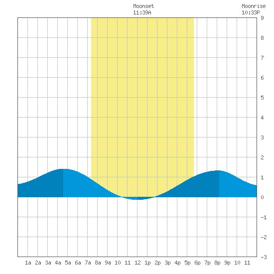 Cat Point tide chart for Tuesday, December 13, 2022