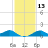 Cat Point tide chart for Tuesday, December 13, 2022