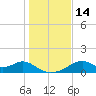 Cat Point tide chart for Wednesday, December 14, 2022