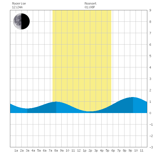 Cat Point tide chart for Friday, December 16, 2022
