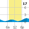 Cat Point tide chart for Saturday, December 17, 2022