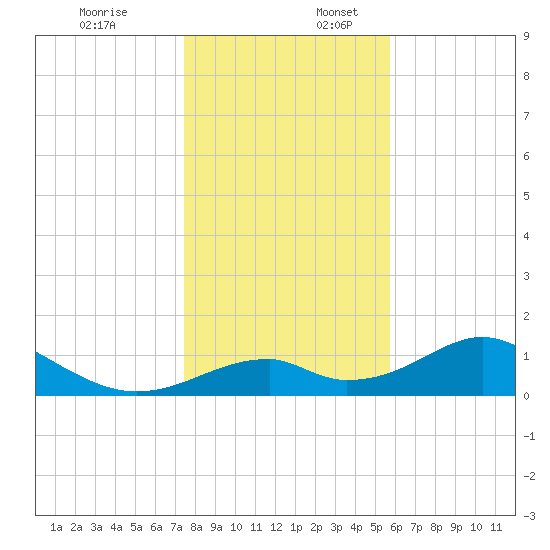 Cat Point tide chart for Sunday, December 18, 2022