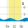 Cat Point tide chart for Thursday, December 1, 2022