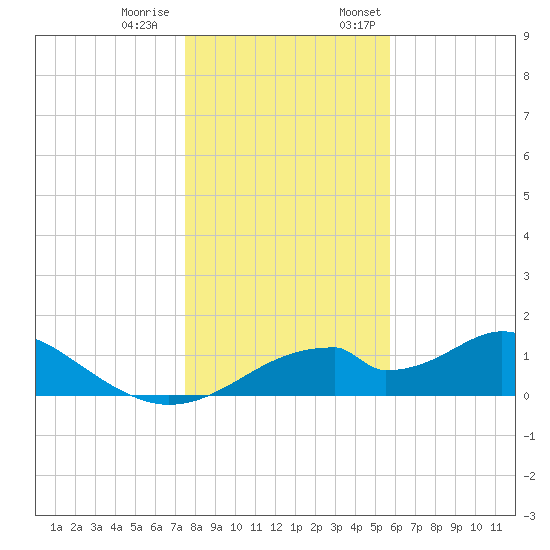 Cat Point tide chart for Tuesday, December 20, 2022