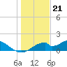 Cat Point tide chart for Wednesday, December 21, 2022