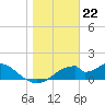 Cat Point tide chart for Thursday, December 22, 2022